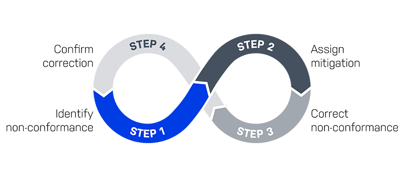 Closed Loop Corrective Actions M2