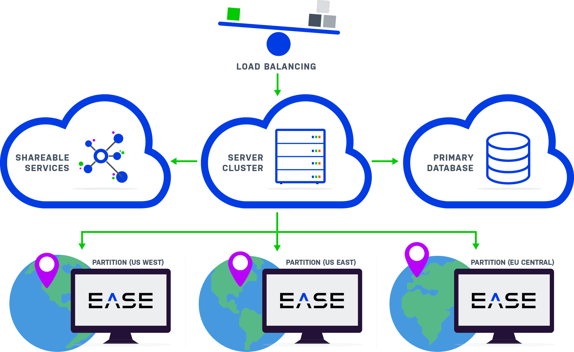 EASE Geopartitions