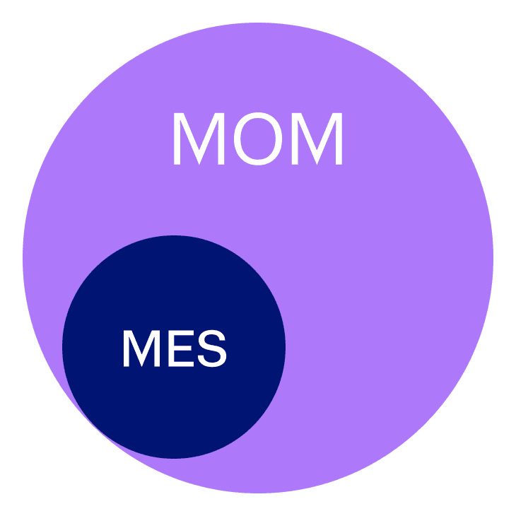 A diagram showing where MES stand within MOM