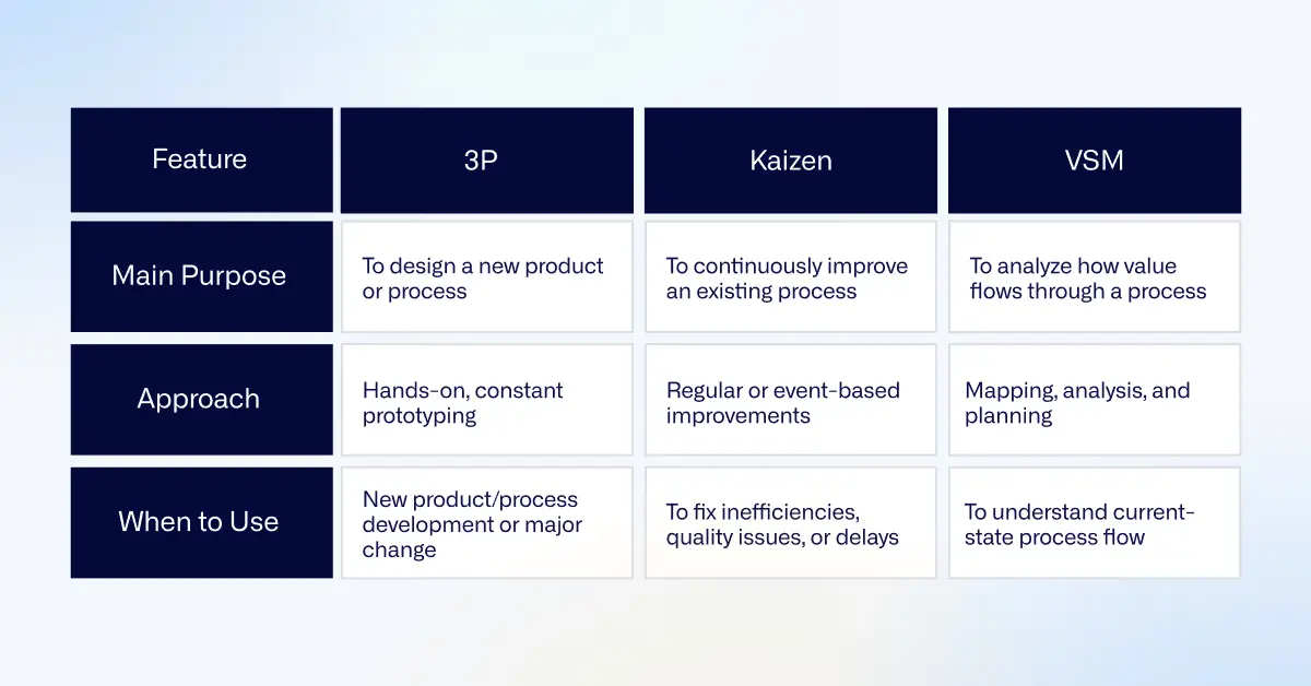 3P vs Kaizen vs VSM