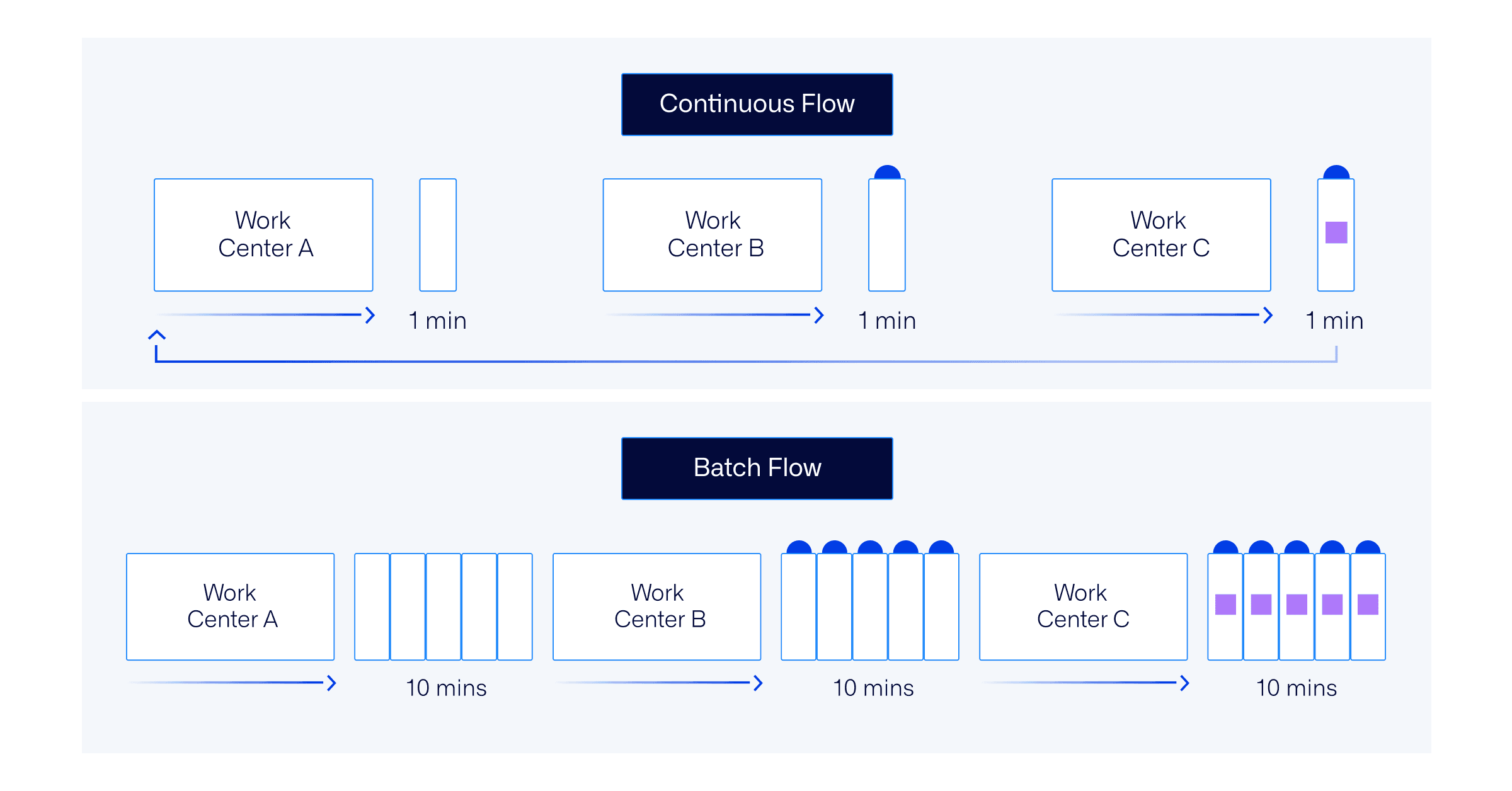 Understanding Continuous Flow Production