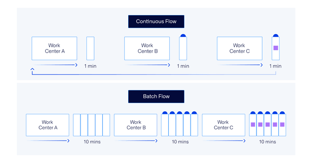 Continuous Flow System Example Continuous Flow Production: A Complete Guide | Ease.io