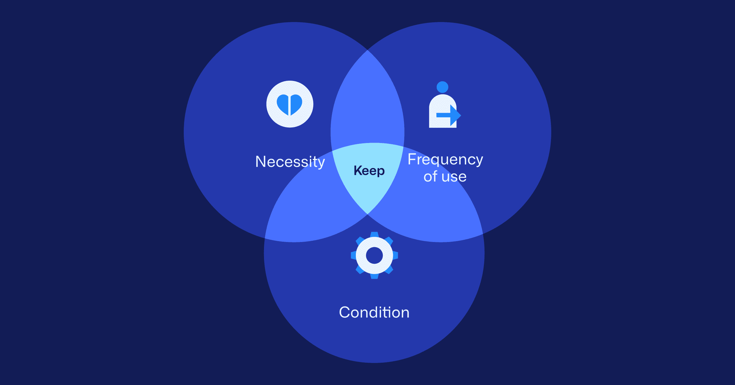 Graph with 3 overlapping circles that illustrate 5s manufacturing checklist principles