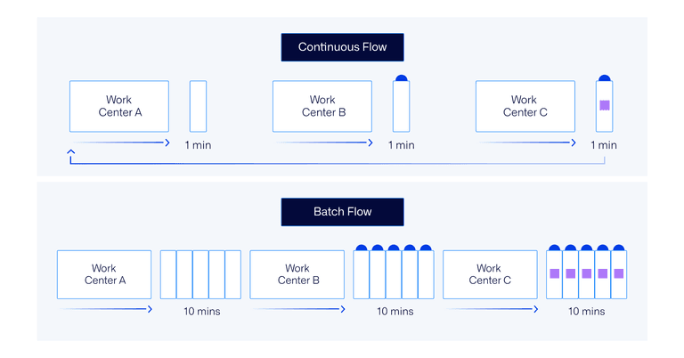 Continuous Flow Production: A Complete Guide | Ease.io
