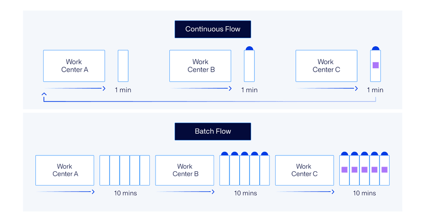 Continuous Flow Production: A Complete Guide | Ease.io