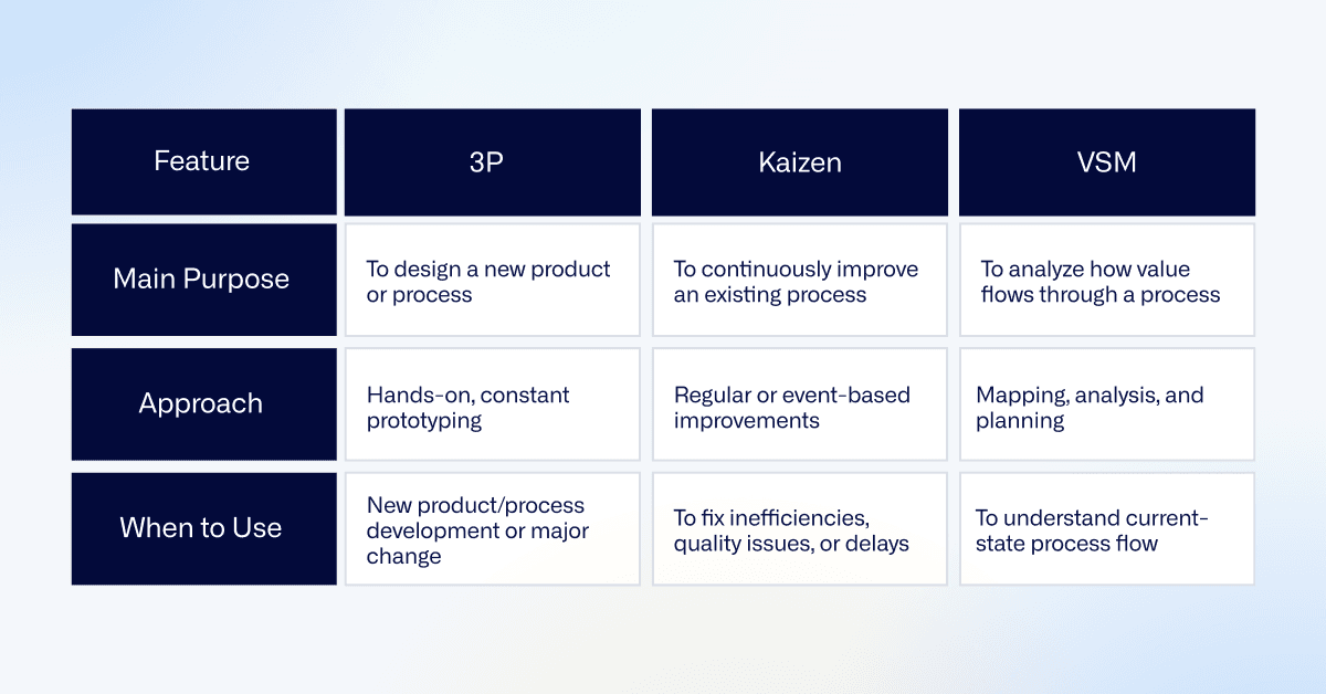 3p Method 3P Lean Manufacturing: What, When, and Why | Ease.io