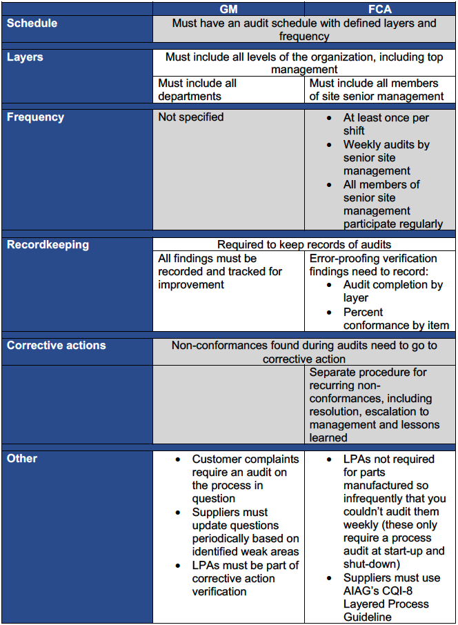 Comparing GM and FCA Layered Process Audit Requirements in IATF 16949