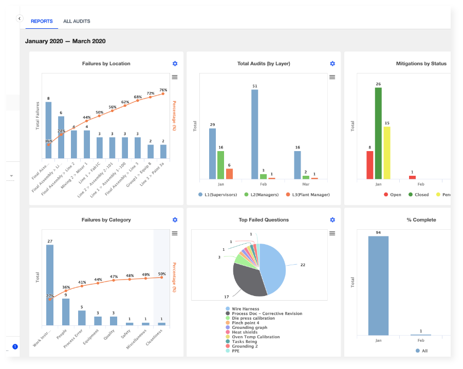EASE Audit Reporting Dashboard