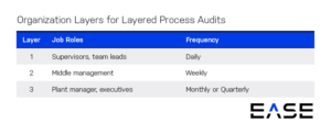 Organization Layers for Layered Process Audits