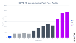 COVID-19 Manufacturing Plant Floor Audits