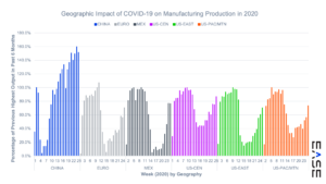 Geographic Impact of COVID-19 on Manufacturing Production in 2020