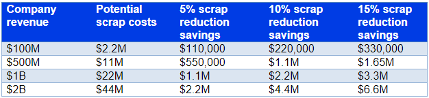 Reduce Scrap to Improve Productivity