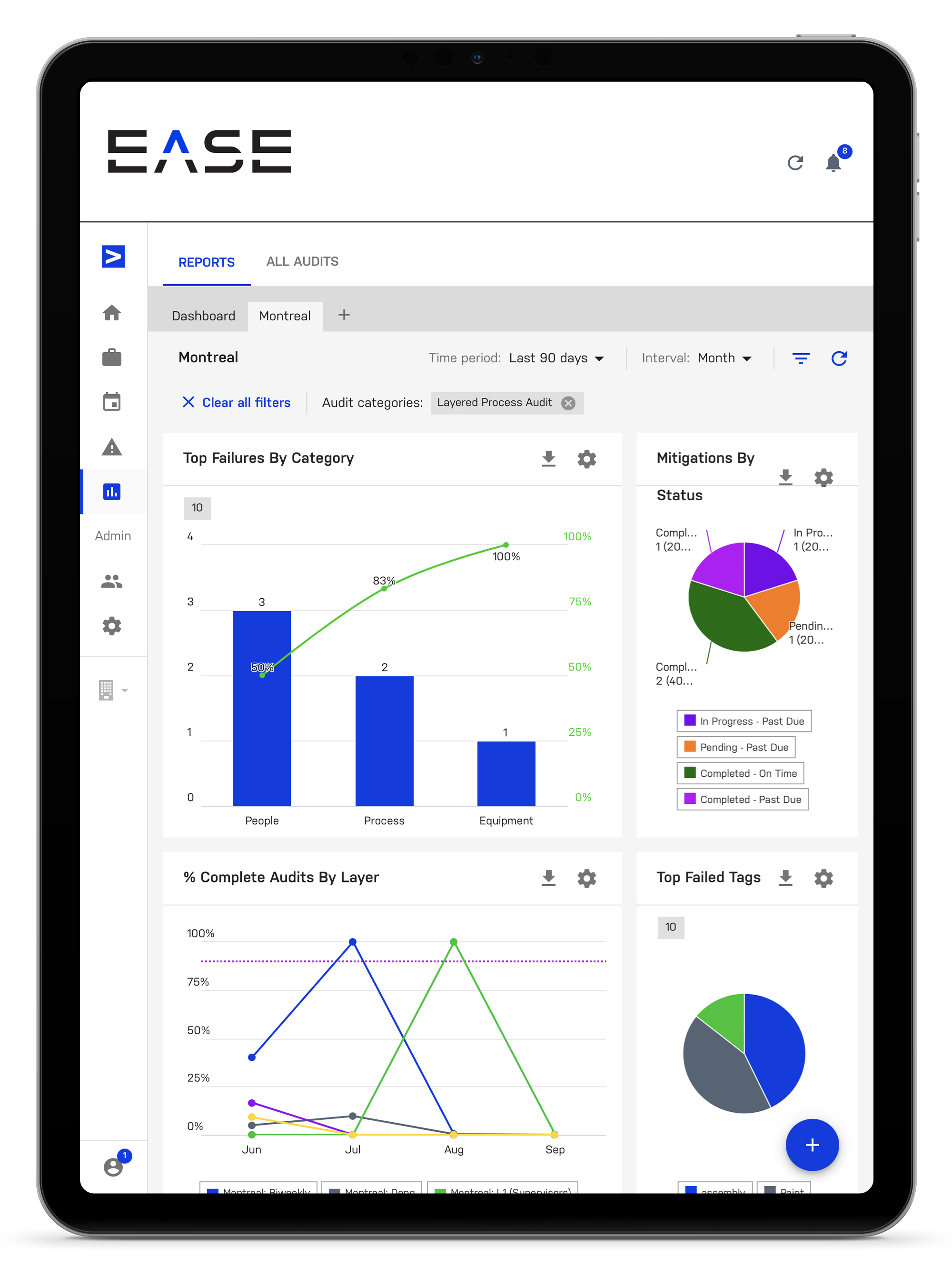 Top Layered Process Audit Metrics You Should Be Tracking Ease.io