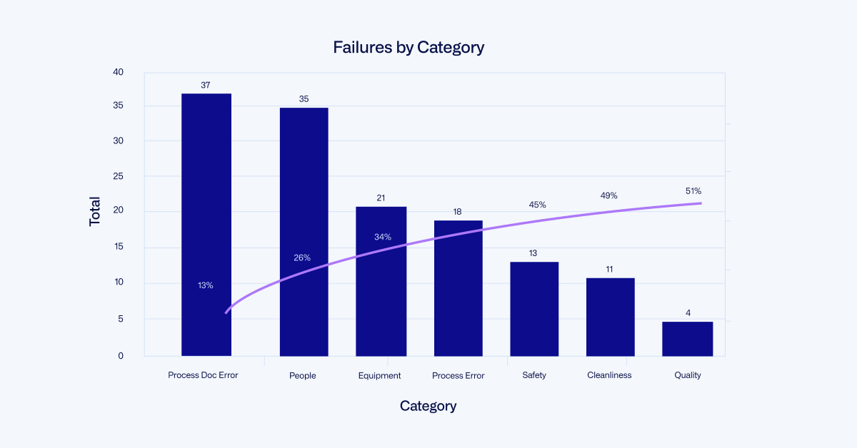 Pareto Chart of Failures by Category